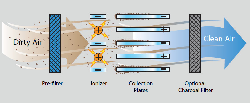 Trion-Model 75-kitchen exhaust filtration